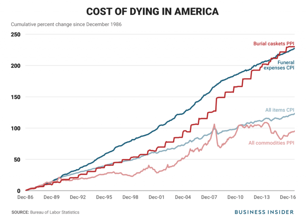 Seven Ways To Save On Funeral Costs [Free Planning Tool Included ...